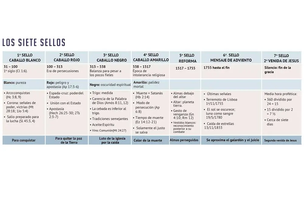 Diagramas Prof Ticos De Daniel Y Apocalipsis Y Los Mandamientos