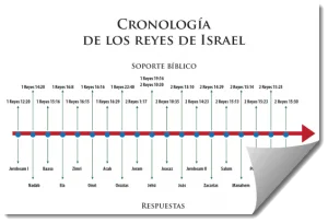 Juegos de Cronología Bíblica