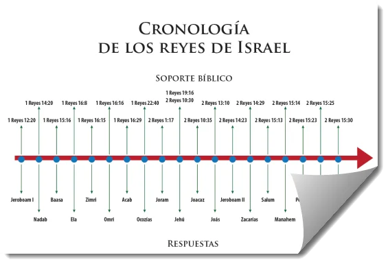 Juegos Bíblicos de Cronología