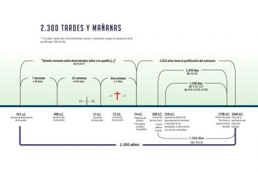 10 Diagramas Proféticos De Daniel, Apocalipsis Y Los 10 Mandamientos