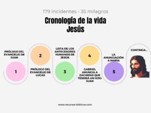 Cronología de la vida de Jesús (179 incidentes – 35 milagros) – Libro Pdf